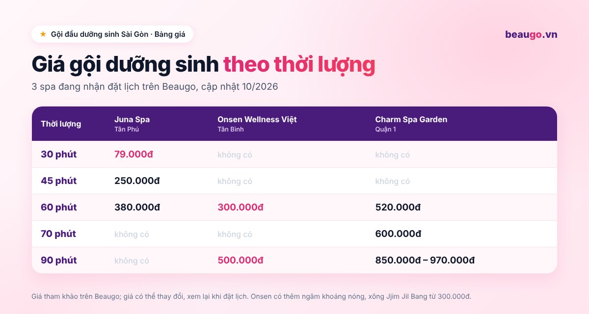 Bảng giá gội đầu dưỡng sinh Sài Gòn tại 3 spa