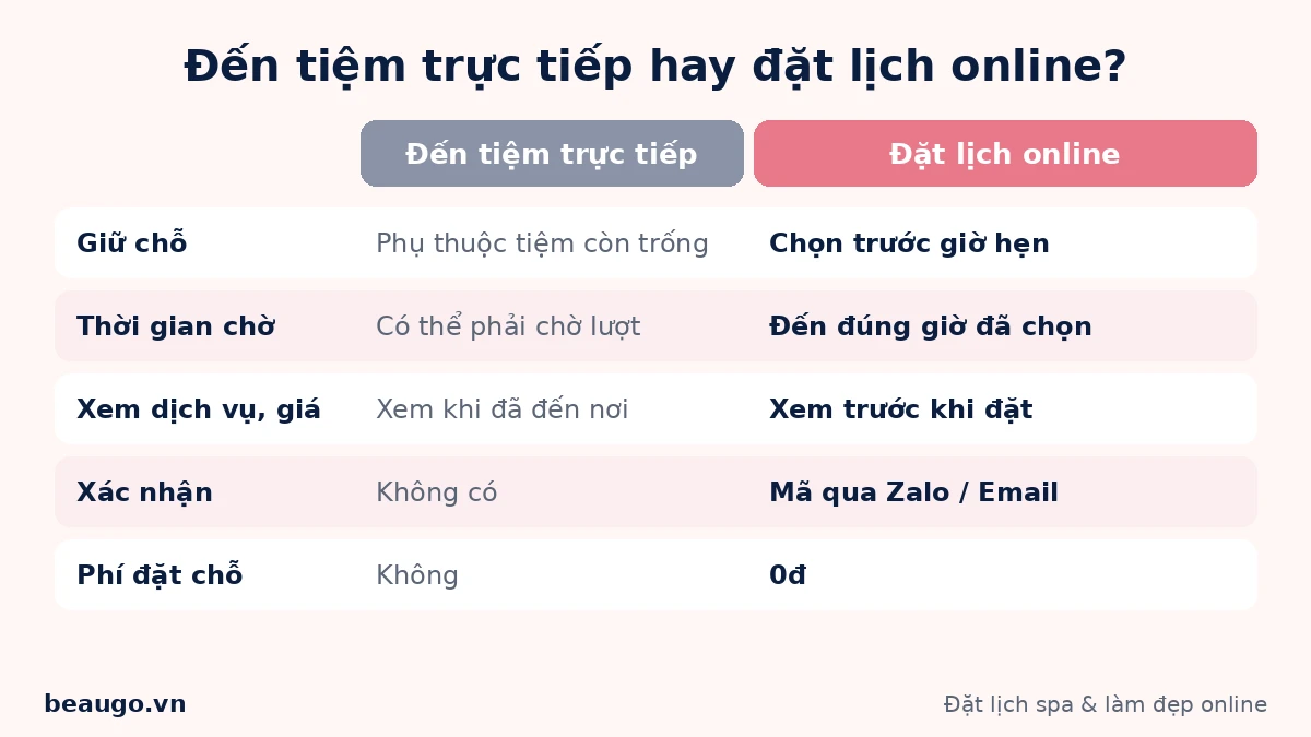 So sánh đặt lịch làm nail online và đến tiệm trực tiếp